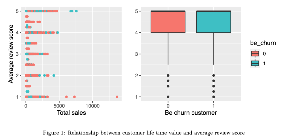 Figure1: Churn Prediction